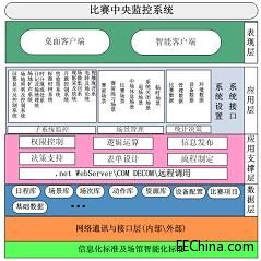 破局與重構(gòu) 比賽中央集成管理系統(tǒng)的未來圖景